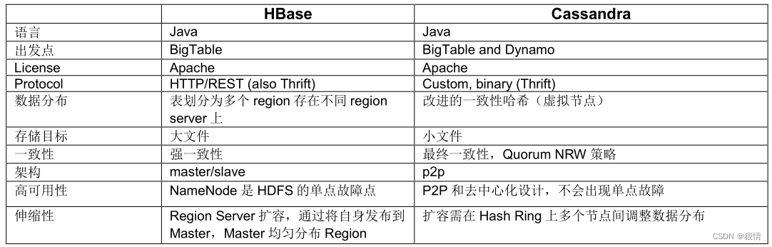 Java-Hbase介绍,第6张