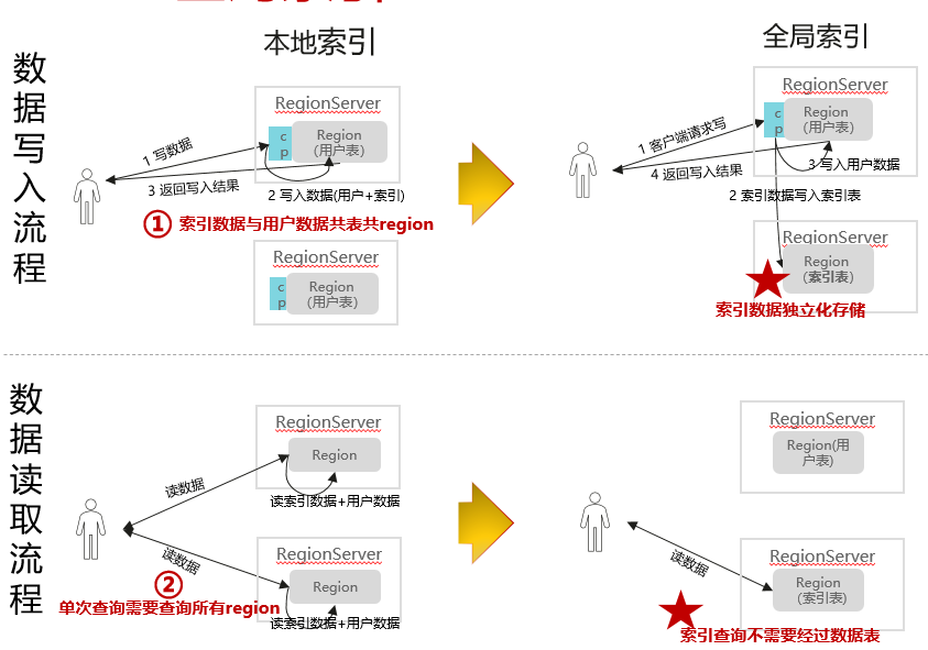 详解MRS HBase全局二级索引,cke_137.png,第1张