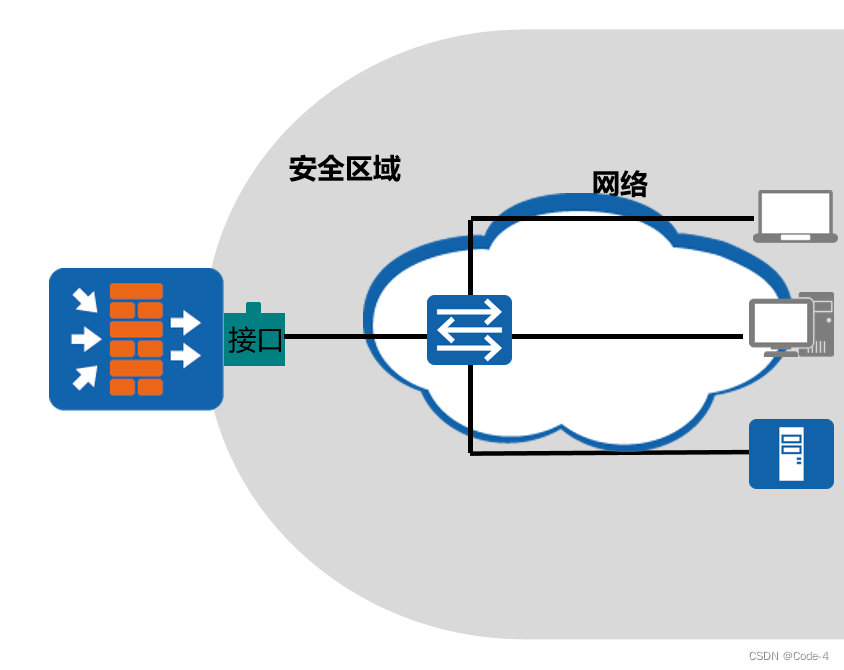 防火墙部署安全区域,在这里插入图片描述,第2张