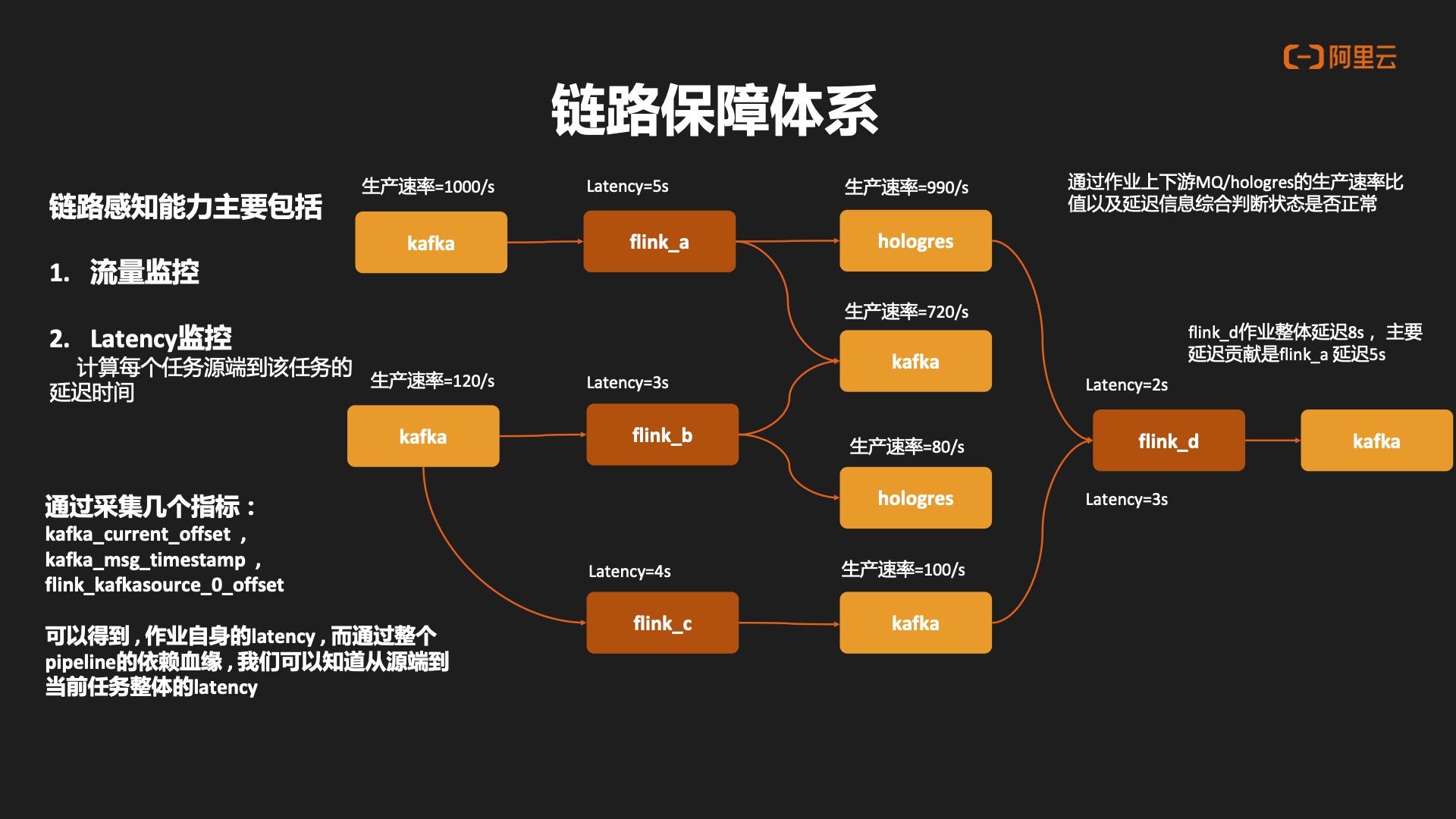 基于Hologres+Flink的曹操出行实时数仓建设作者：林震｜曹操出行实时计算负责人,第14张