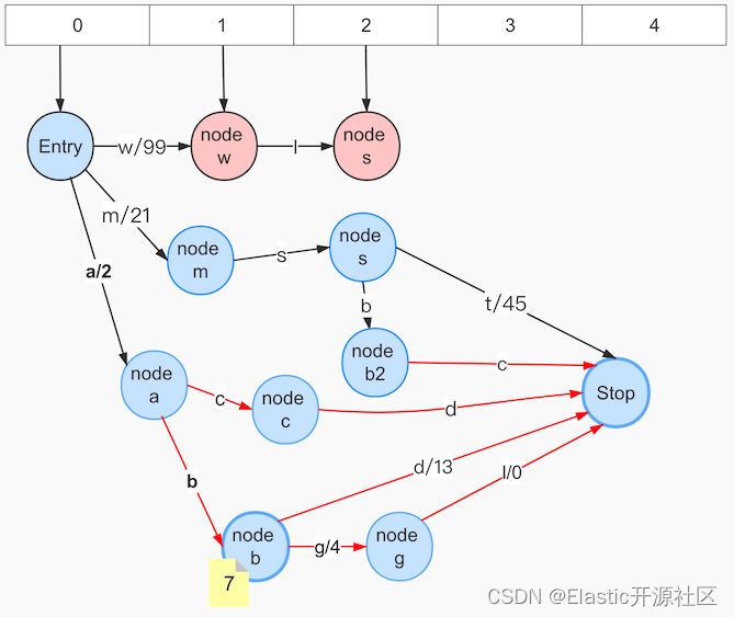 倒排索引：ES倒排索引底层原理及FST算法的实现过程,图 7-13 输入term:wl,第37张