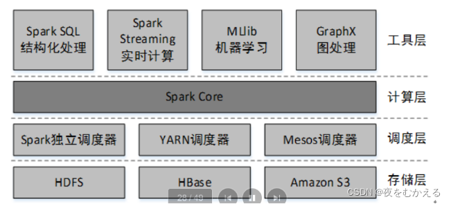 Spark相关知识点（期末复习集锦）,第1张