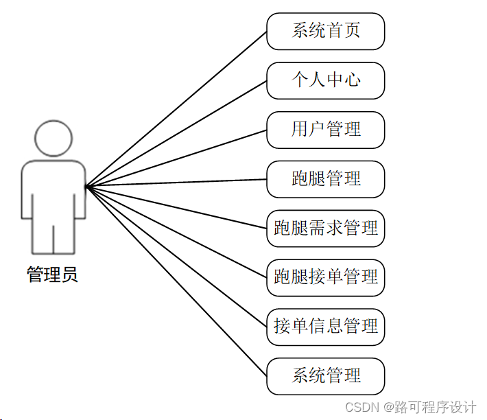 javaphpnode.jspython同城跑腿服务小程序【2024年毕设】,第3张