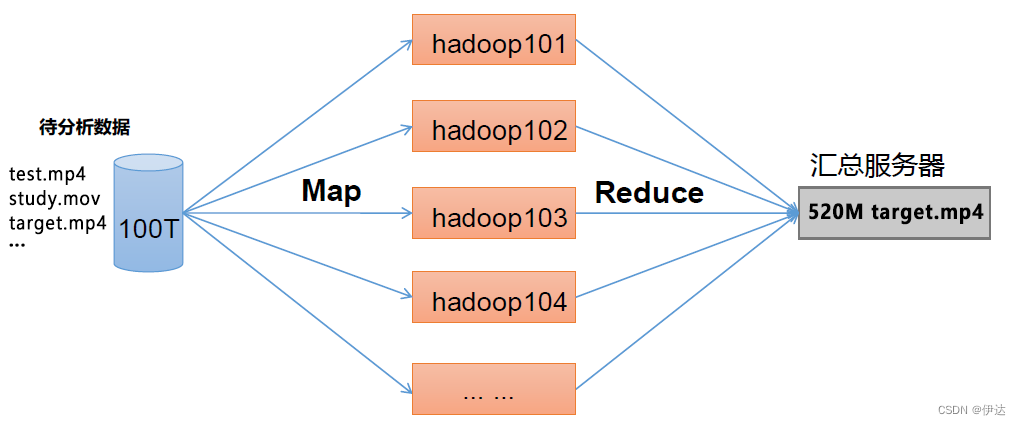 【大数据进阶第二阶段之Hadoop学习笔记】Hadoop 概述,adec2953ad8c410595a309e7feab5fec.png,第3张