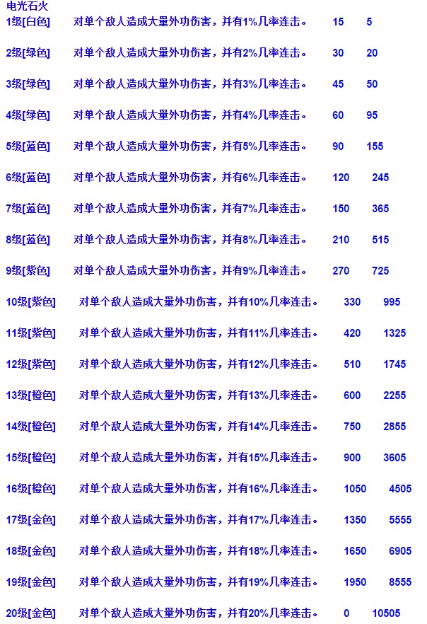 《神雕侠侣》新灵宠胡萝卜技能数据,第5张