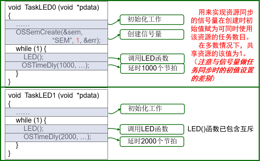 【小黑嵌入式系统第十四课】μCOS-III程序设计基础（三）——信号量（任务同步&资源同步）、事件标记组（与&或&多个任务）,在这里插入图片描述,第19张