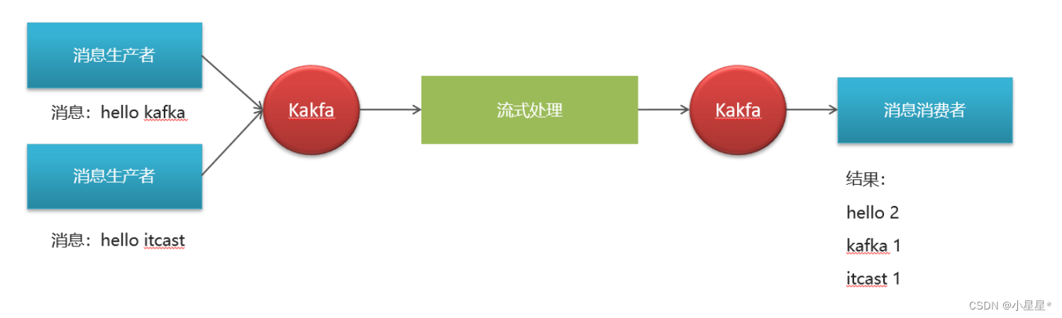 【Kafka】Kafka Stream简单使用,在这里插入图片描述,第7张