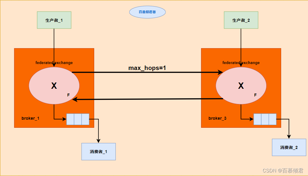 rabbitmq基础3——配置文件、参数策略Parameter和Policy、Federation插件、联邦交换器,在这里插入图片描述,第19张