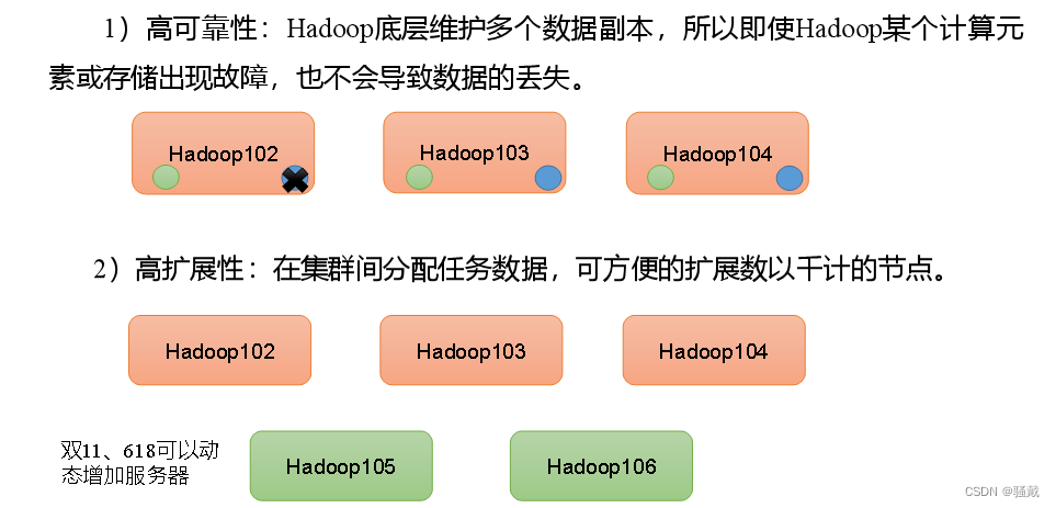 大数据技术之Hadoop,第4张