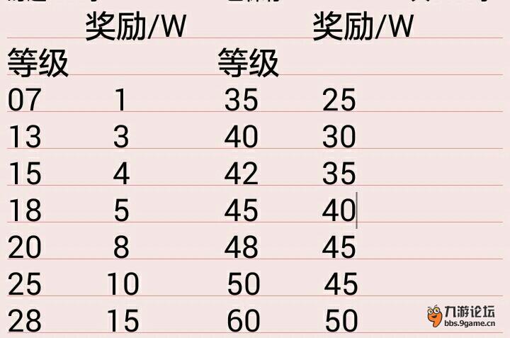 《放开那三国2》新手指导：《放三2》平民如何获得更多银币！,第6张