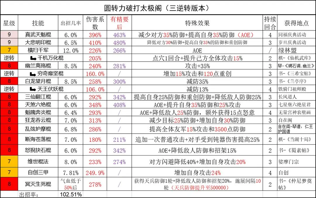 《这就是江湖》棍法三逆转版本太极阁技能组和细节,第1张