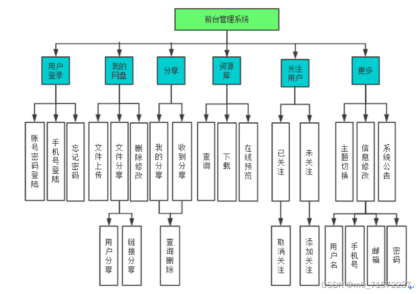 java项目分享 - 基于SpringCloud+Hadoop+Vue的企业级网盘系统设计与实现,在这里插入图片描述,第2张