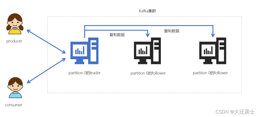 Kafka入门到精通,在这里插入图片描述,第39张