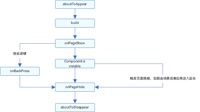 鸿蒙HarmonyOS实战-ArkTS语言（基本语法）,在这里插入图片描述,第6张