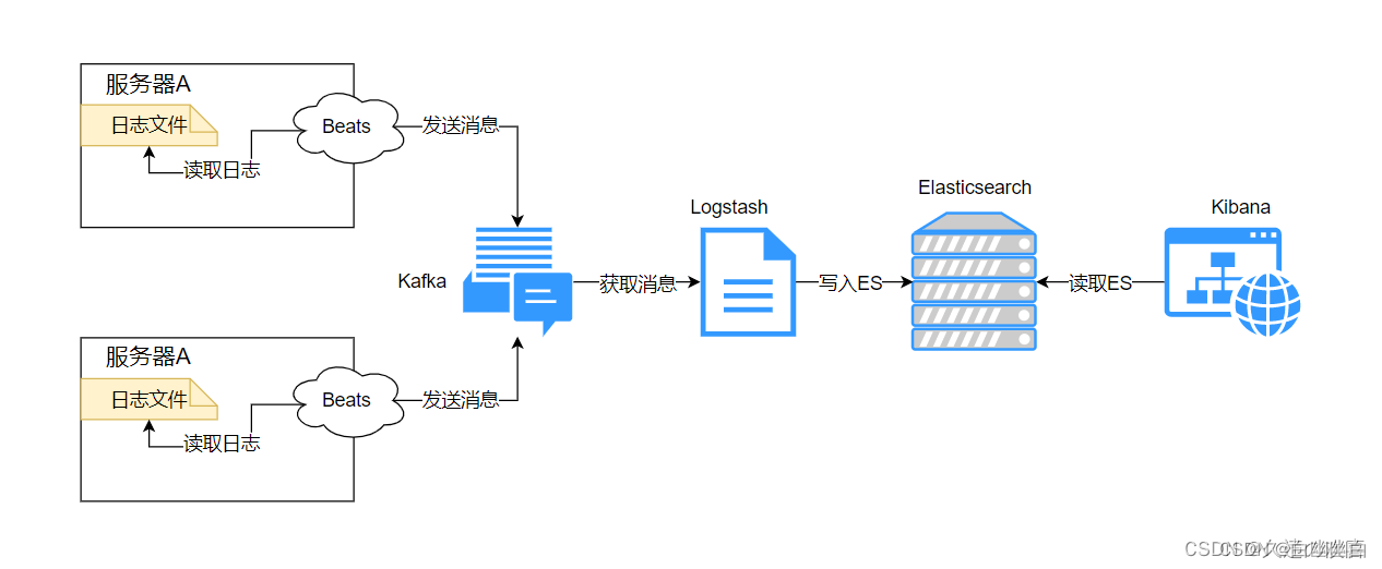 【ELK 使用指南 3】Zookeeper、Kafka集群与Filebeat+Kafka+ELK架构（附部署实例）,在这里插入图片描述,第23张