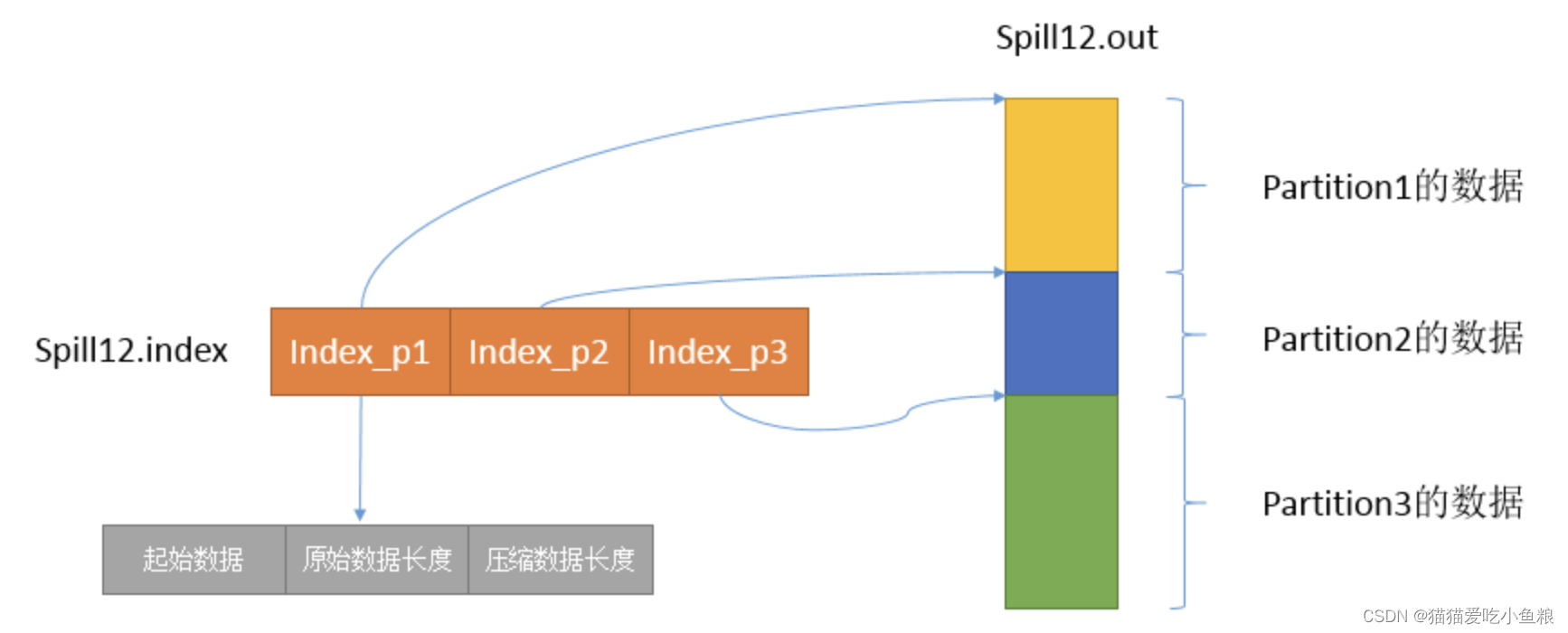 Flink Shuffle、Spark Shuffle、Mr Shuffle 对比,在这里插入图片描述,第24张