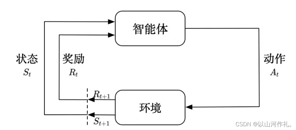 1.机器学习-机器学习算法分类概述,在这里插入图片描述,第3张