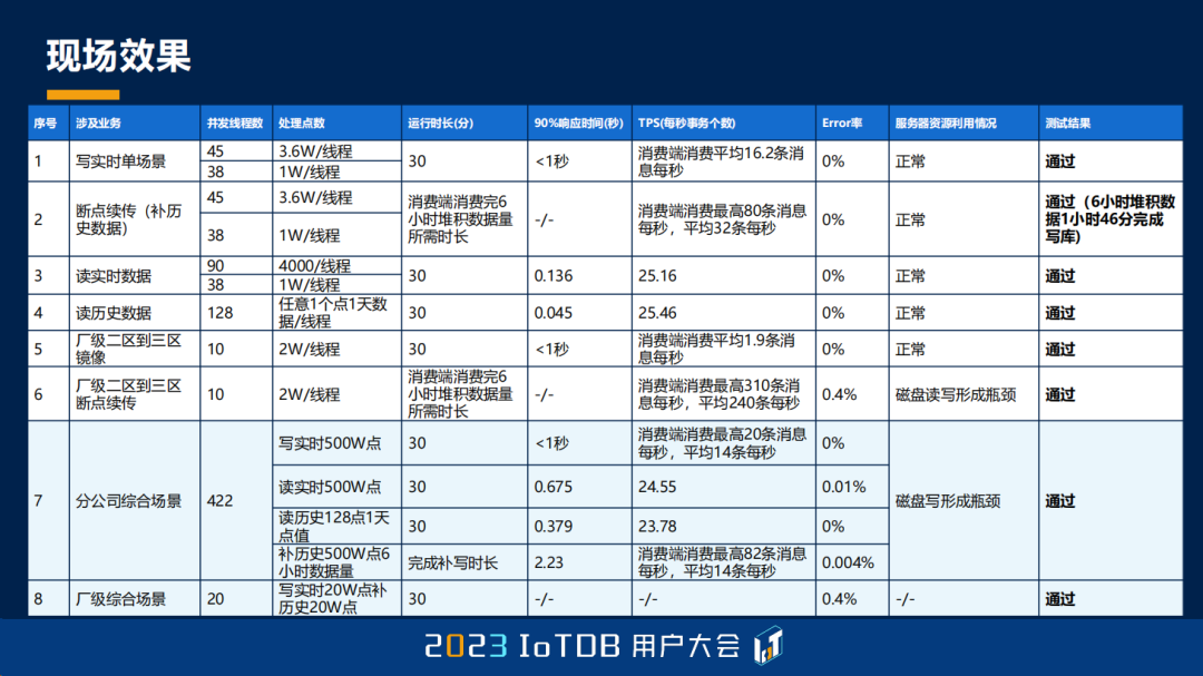 2023 IoTDB Summit：湖南大唐先一科技有限公司主任架构师舒畅《IoTDB 在发电领域的应用实践》...,6c1fb1ca6e4edcbac9acfbadc3060d20.png,第18张