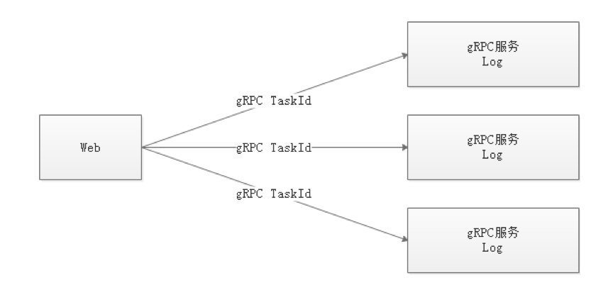 DolphinScheduler 3.1.4详细教程,grpc远程访问,第10张