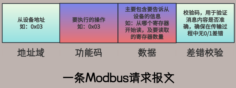 Modbus协议学习第三篇之协议通信规则,第1张