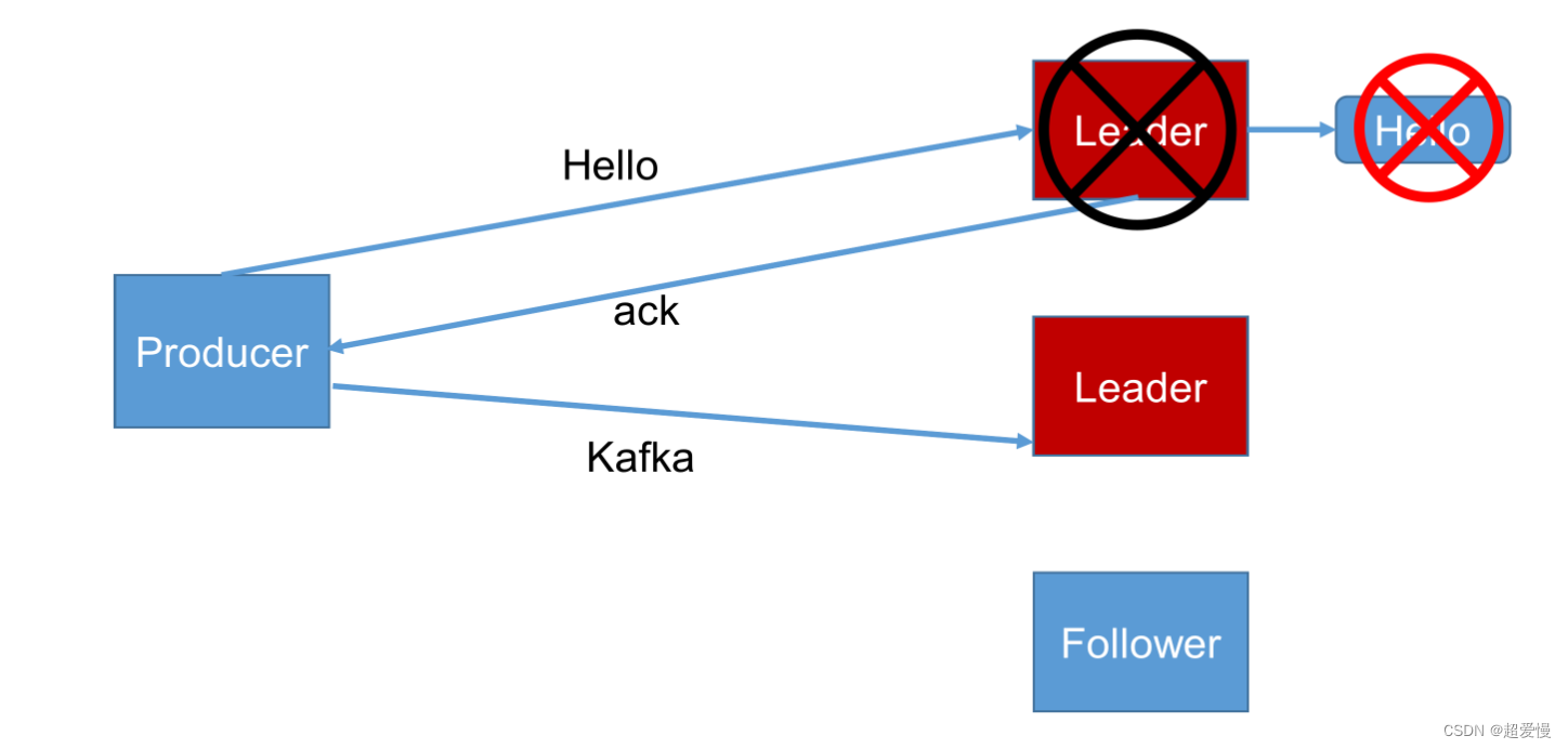 kafka的 ack 应答机制,第1张