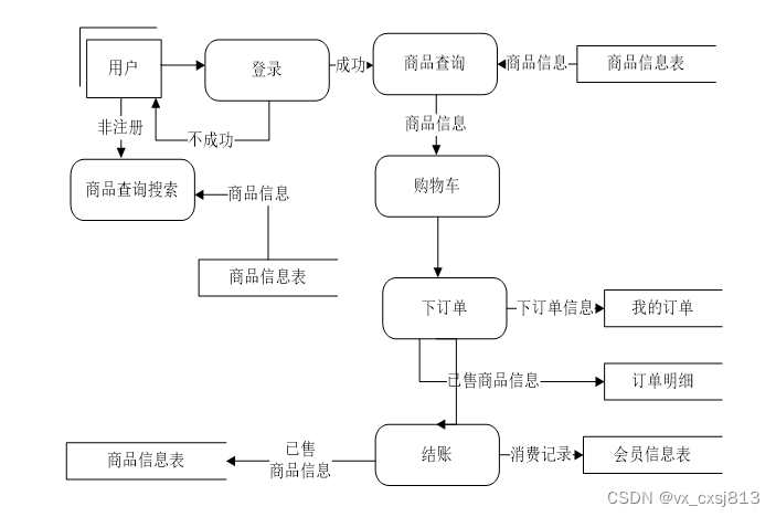 java校园二手市场交易系统的设计与实现-计算机毕业设计源码64357,第1张