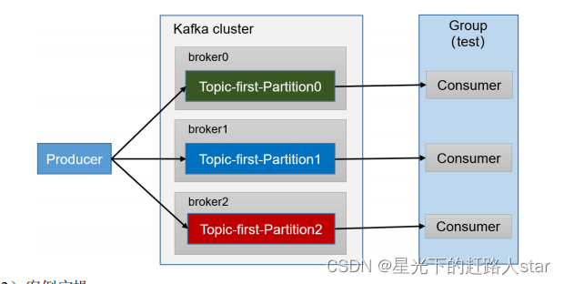 Kafka学习---4、消费者（分区消费、分区平衡策略、offset、漏消费和重复消费）,在这里插入图片描述,第14张