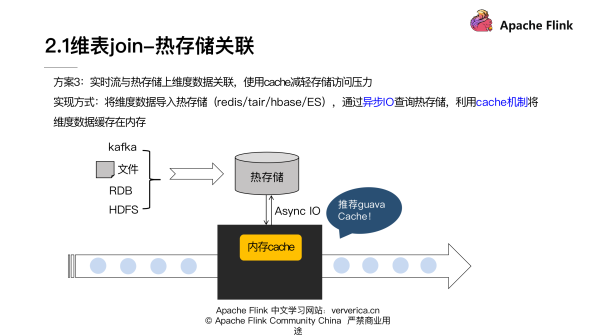 基于 Flink 的典型 ETL 场景实现方案,图片,第9张