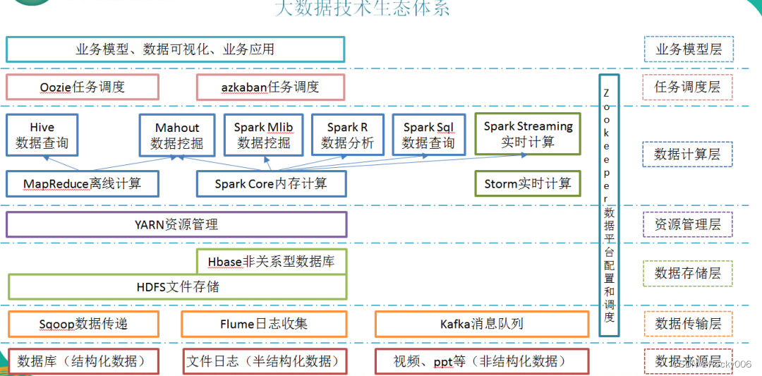 Hadoop——大数据生态体系详解,2af228a9bf5141f6a41c794fb8b770fd.png,第7张