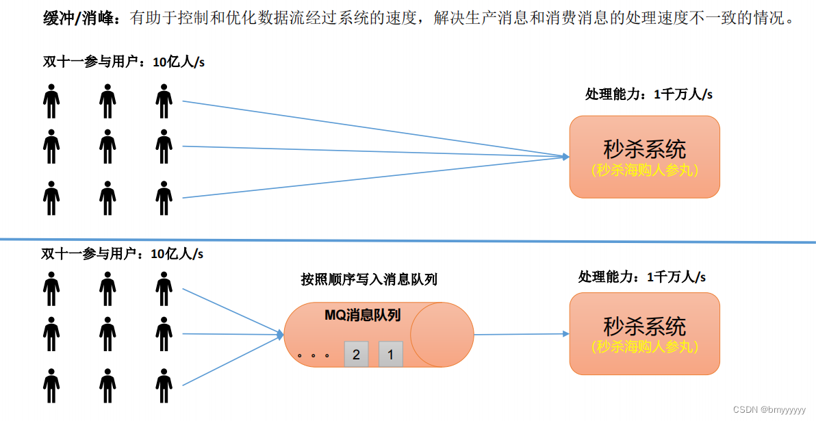 【Kafka-3.x-教程】-【一】Kafka 概述、Kafka 快速入门,在这里插入图片描述,第2张