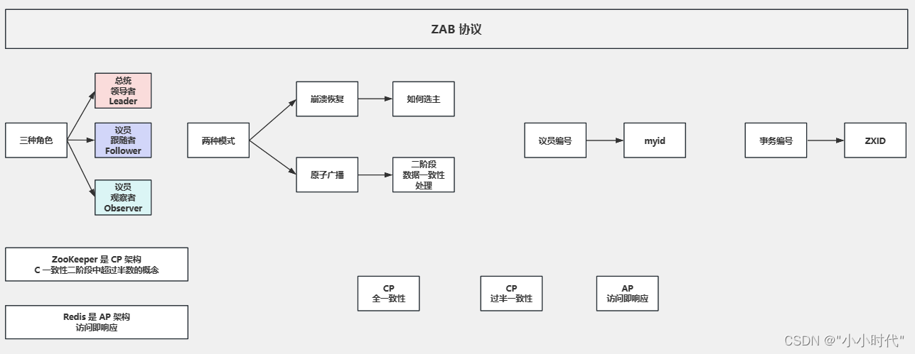 Zookeeper,第12张