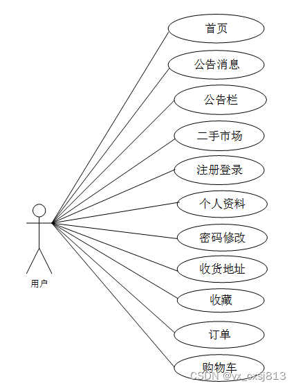 java校园二手市场交易系统的设计与实现-计算机毕业设计源码64357,第3张