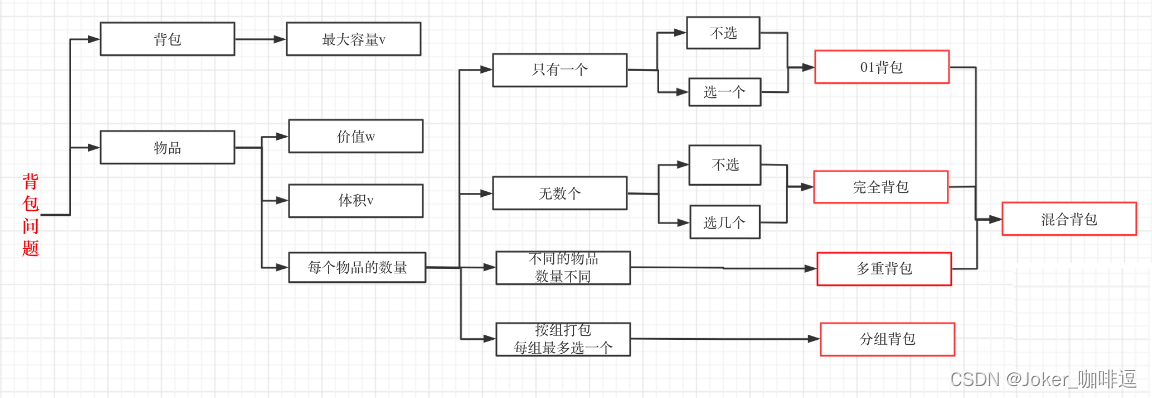 【动态规划】背包问题（详细总结，很全）,在这里插入图片描述,第1张