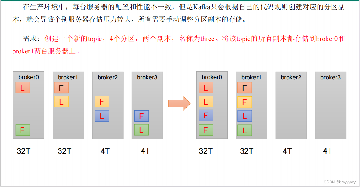 【Kafka-3.x-教程】-【三】Kafka-Broker、Kafka-Kraft,在这里插入图片描述,第9张