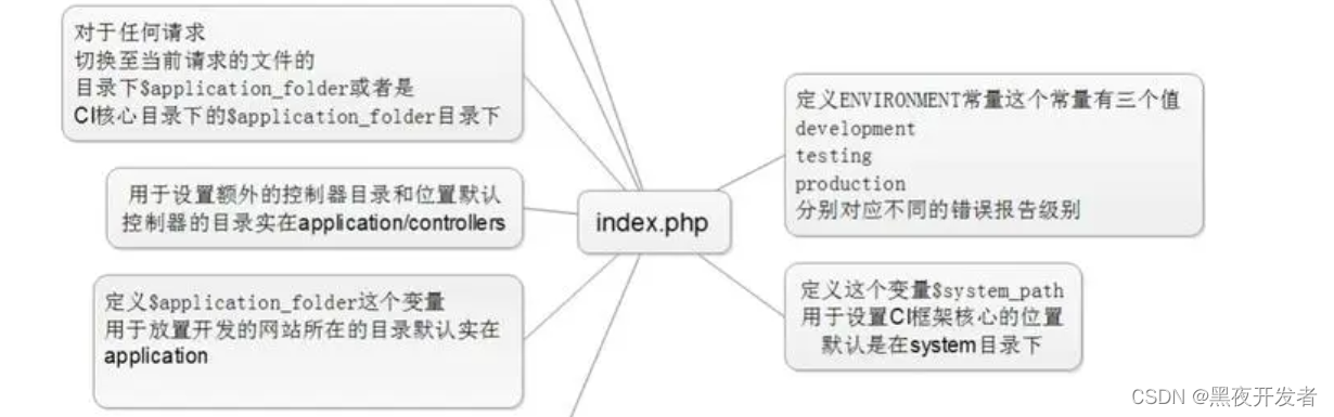 PHP框架开发实践 | 1024 程序员节：通过index.php找到对应的controller是如何实现的,在这里插入图片描述,第2张