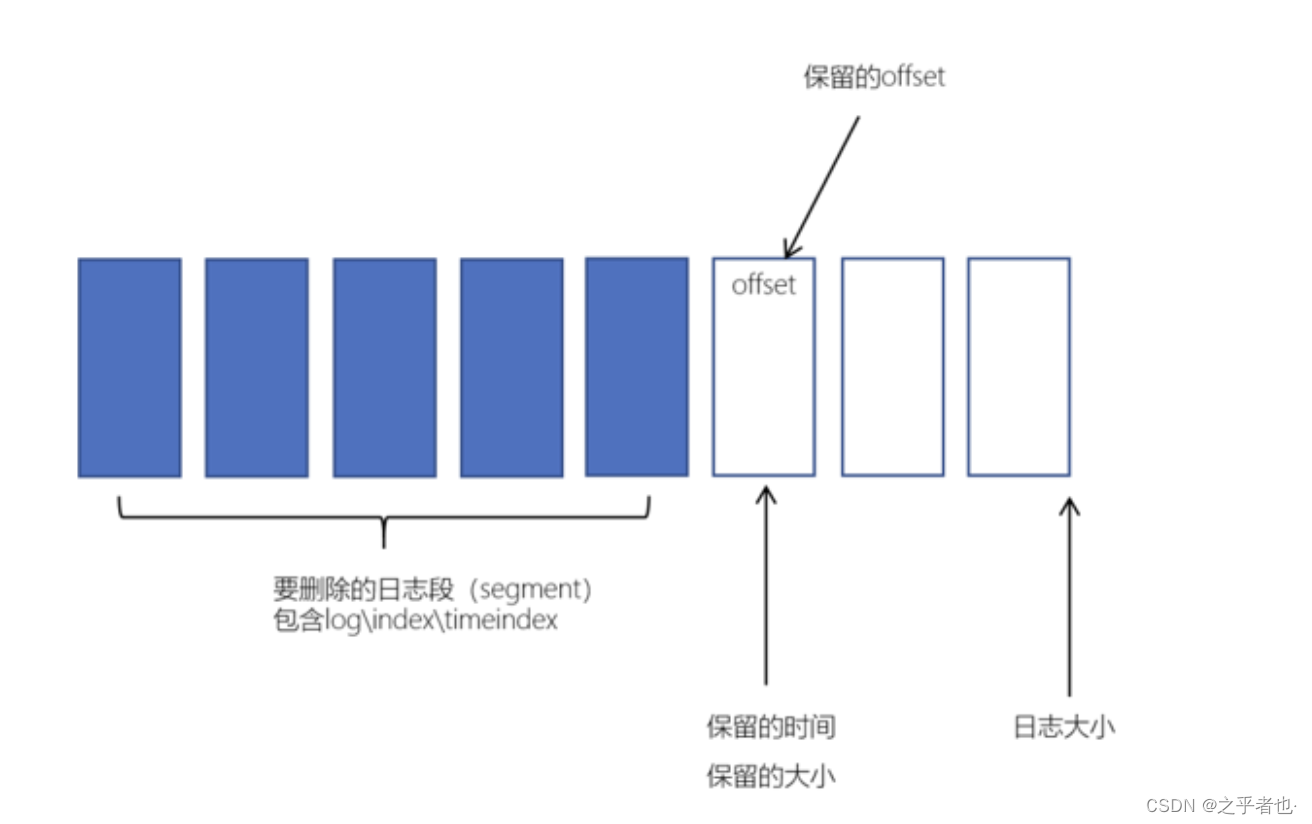 Kafka内容分享(七)：Kafka 数据清理和配额限速,第1张