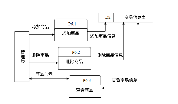 基于WEB的网上购物系统的设计与实现（附：源码 论文 sql文件）,第5张