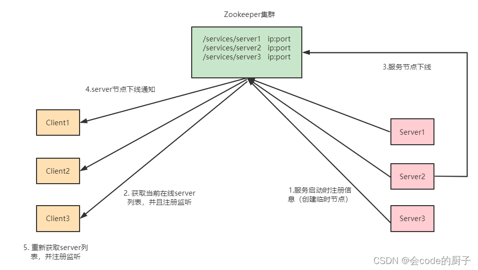 1.Zookeeper特性与节点数据类型详解,第2张