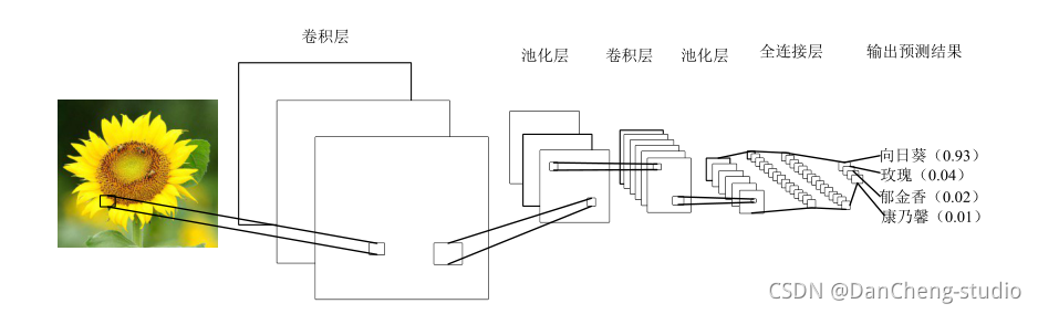 毕设 深度学习花卉识别 - python 机器视觉 opencv,在这里插入图片描述,第4张