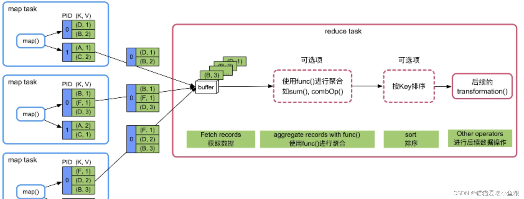 Flink Shuffle、Spark Shuffle、Mr Shuffle 对比,在这里插入图片描述,第12张