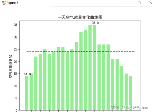 python天气数据分析与处理,python天气数据分析报告,在这里插入图片描述,第14张