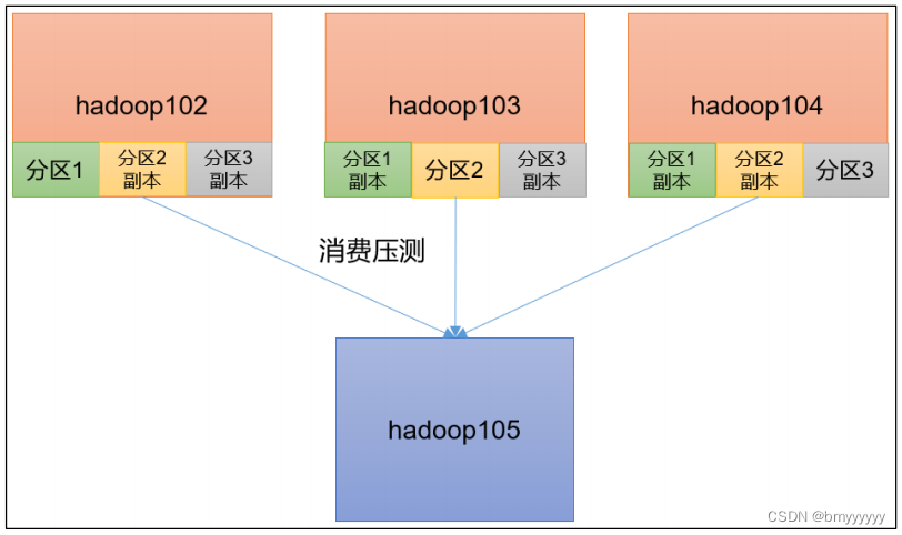 【Kafka-3.x-教程】-【七】Kafka 生产调优、Kafka 压力测试,在这里插入图片描述,第22张