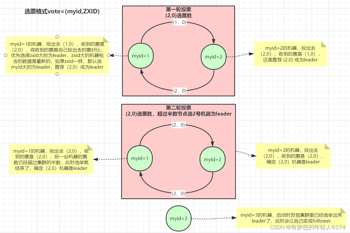 Zookeeper-集群架构,第2张