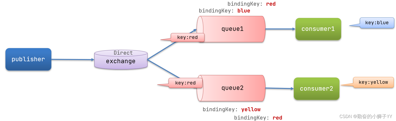 RabbitMQ--消息模型,第10张