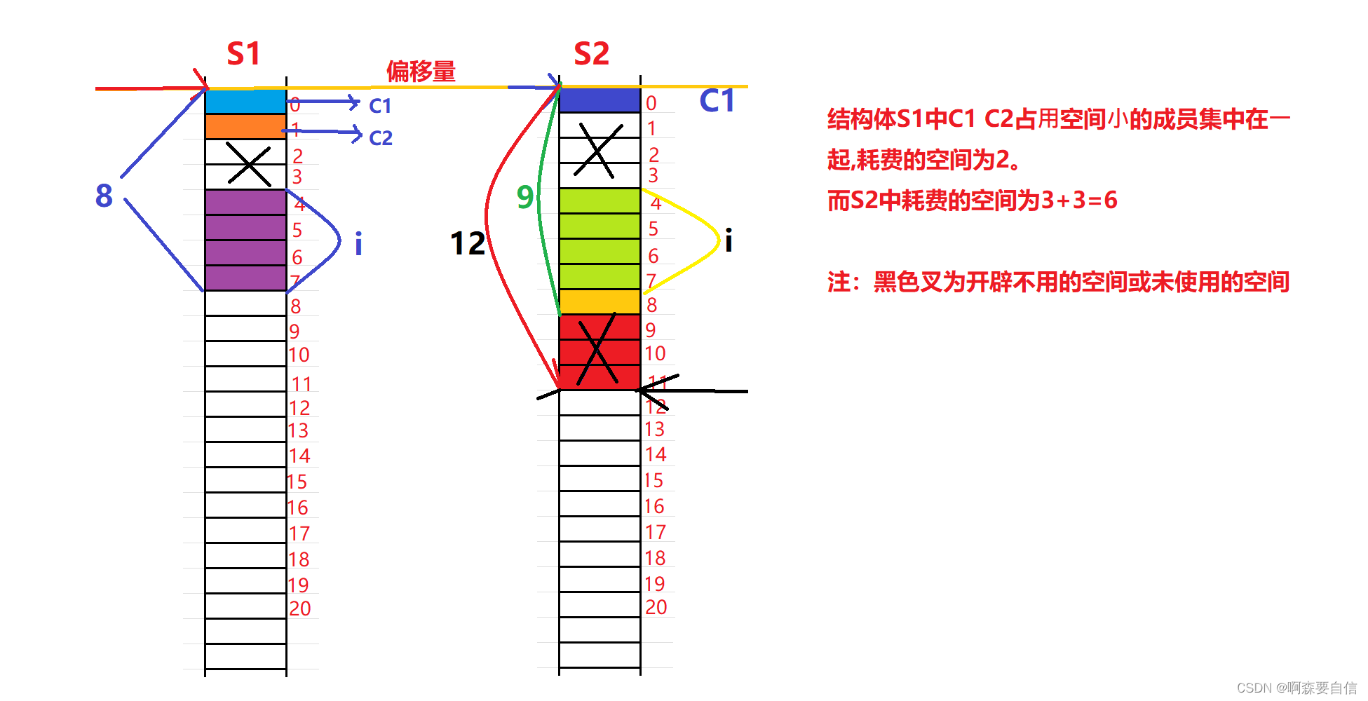 【C语言】自定义类型：结构体深入解析（二）结构体内存对齐&&宏offsetof计算偏移量&&结构体传参,在这里插入图片描述,第8张