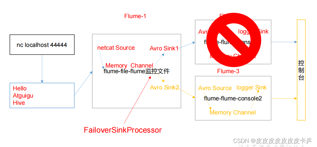 大数据技术——Flume实战案例,在这里插入图片描述,第3张