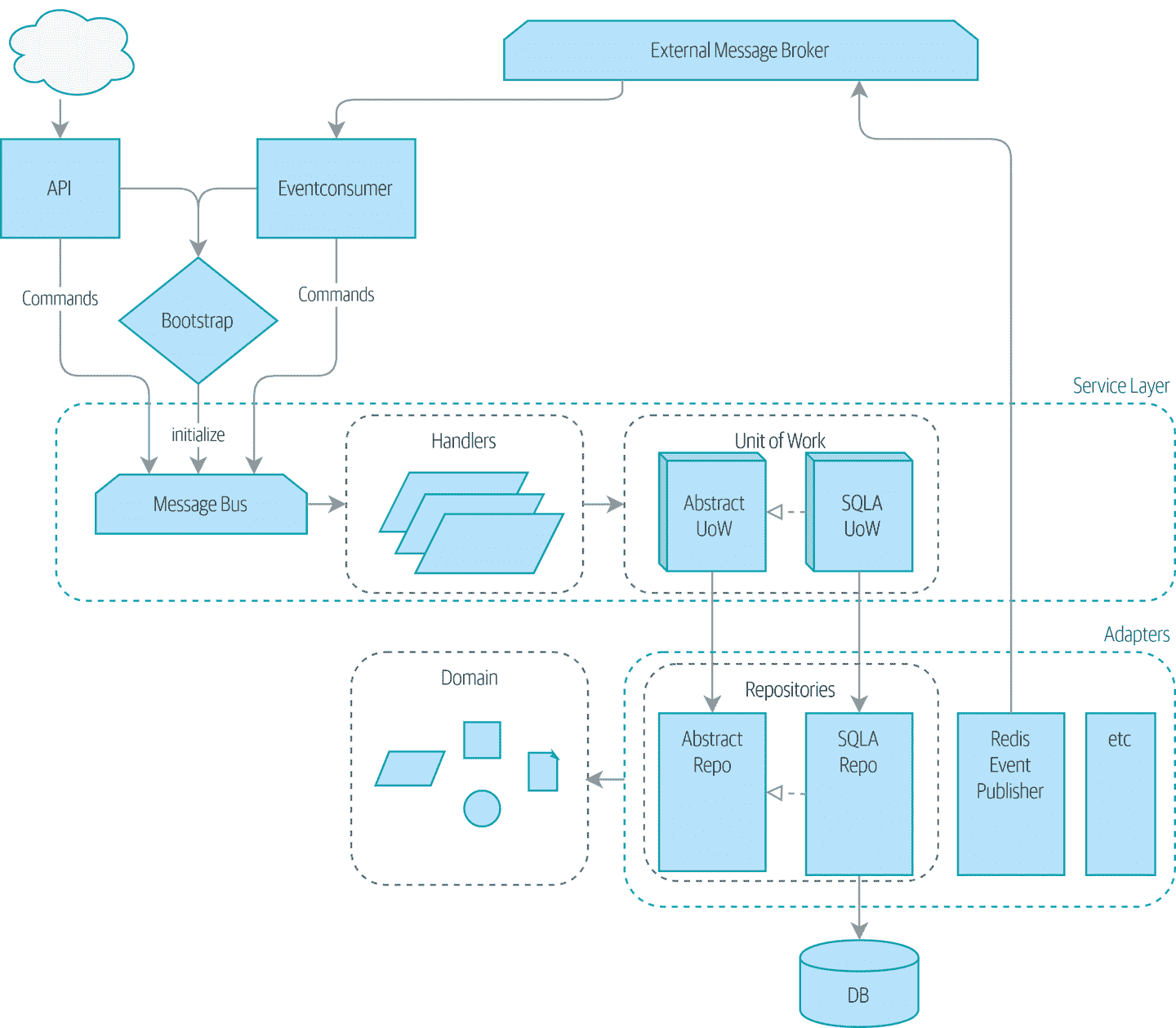 Python 架构模式：附录 A 到 E,显示所有组件的图表：flask+事件消费者，服务层，适配器，领域等,第1张