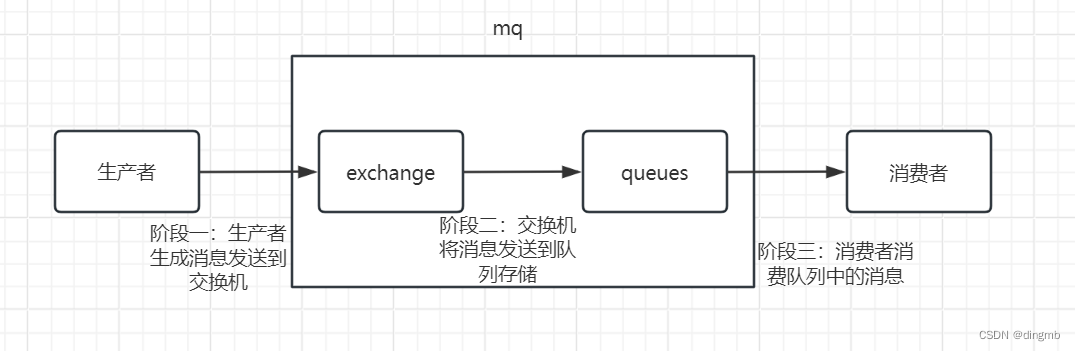 RabbitMQ高级特性,第1张