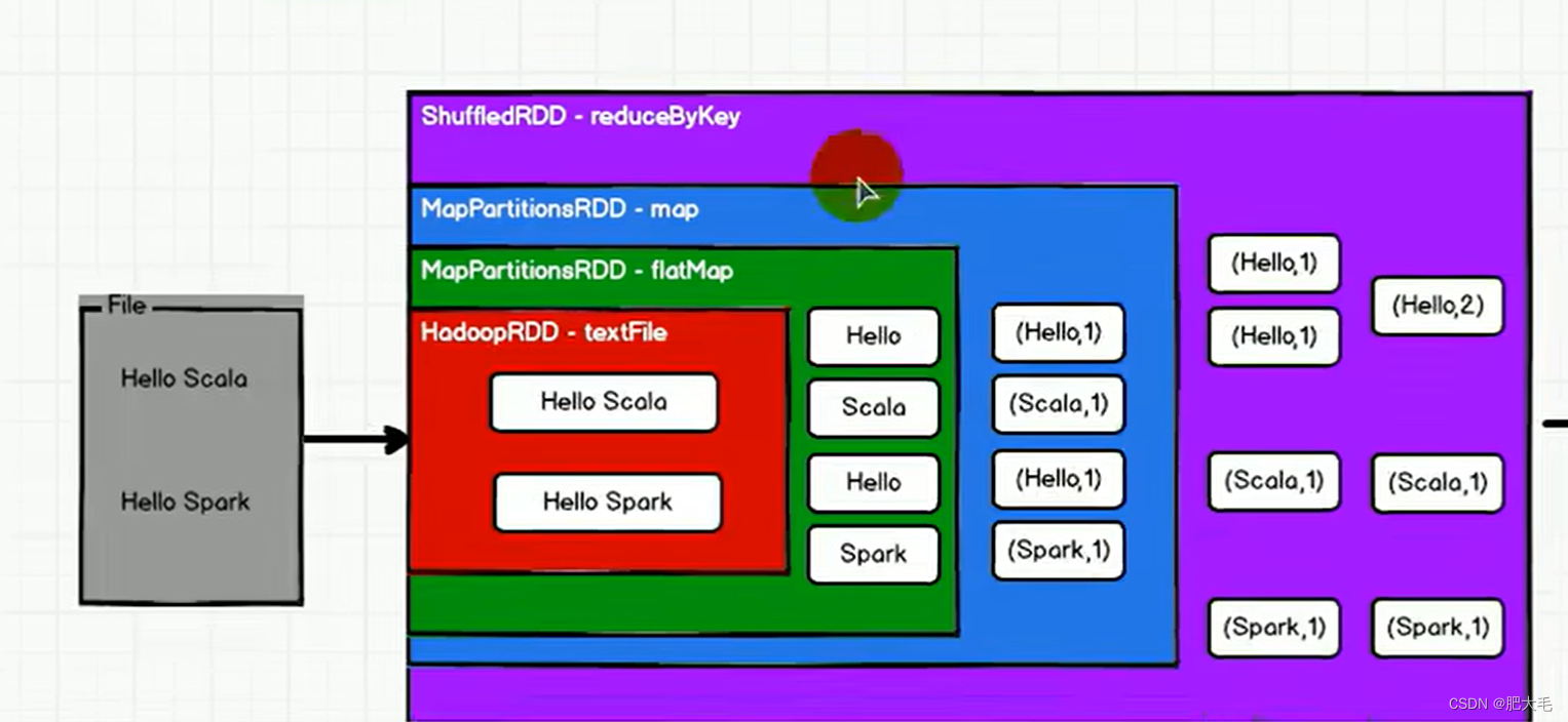 Spark---RDD介绍,在这里插入图片描述,第2张