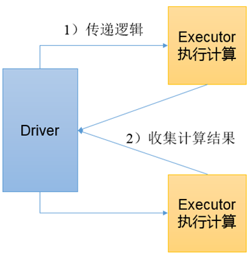 spark之action算子学习笔记(scala,pyspark双语言),image.png,第1张